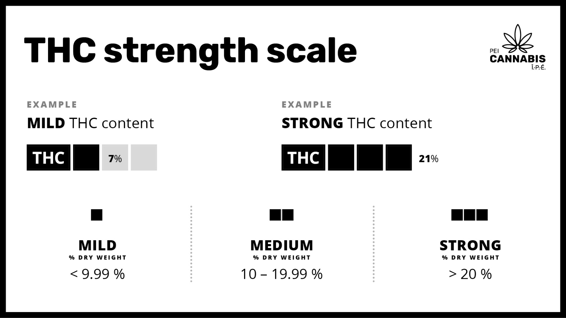 PEI Cannabis Strength Scale Instructional THC strength scale infographic.