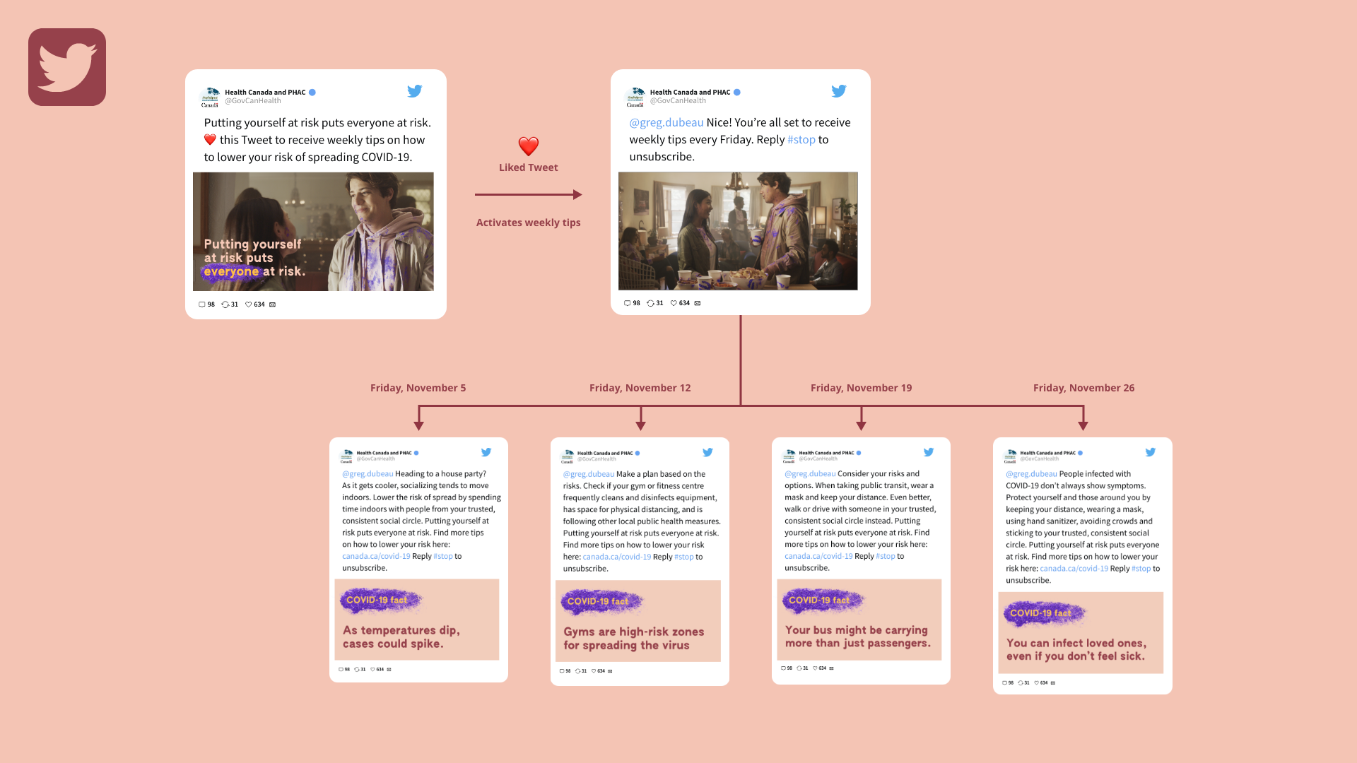 Twitter-ads Flow chart of opt-in Twitter ad notifications.