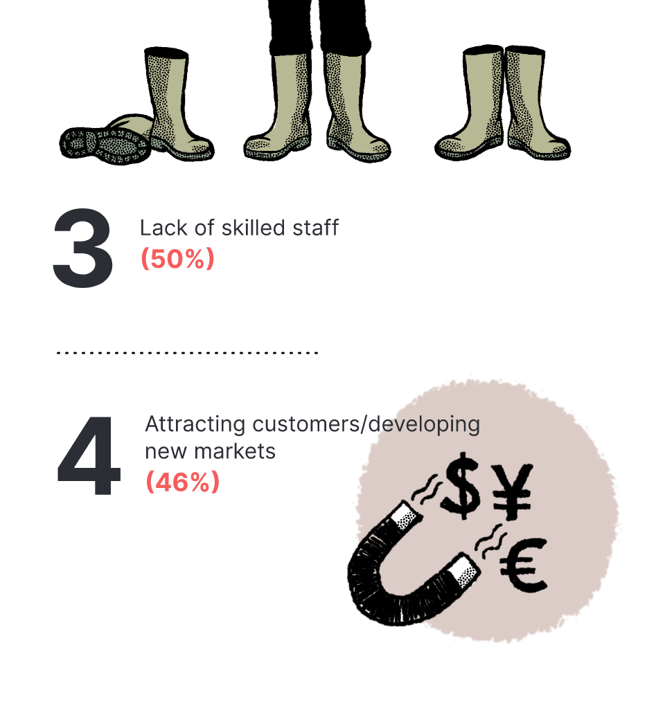 Growth-Obstacles-3-4 Infographic illustrations for lack of skilled staff and attracting customers and developing new markets.